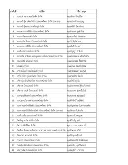 ลําดับที่ บริษัท ชื่อ - สกุล 1 แกรนด  สยาม คอมโพส