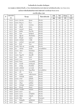 รายชื่อผู้สอบผ่าน ห้องเรียนพิเศษวิทย์ฯ (พว.) ม.4