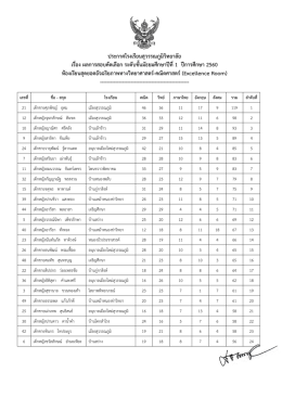 ประกาศโรงเรียนสุวรรณภูมิวิทยาลัย เรื่อง ผลการสอบคัดเลือก ระดับชั้น