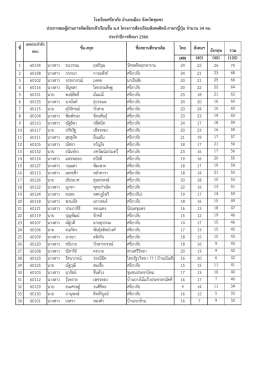 รายชื่อผู้สอบผ่าน ห้องเรียนพิเศษศิลป์-ภาษาญี่ปุ่น ม.4