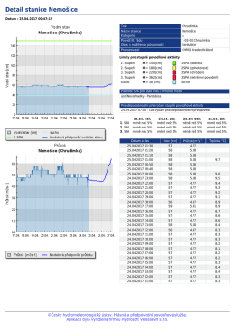 Detail stanice Nemo&scaron;ice - Hl&aacute;sn&aacute; a předpovědn&iacute; povodňov&aacute; služba