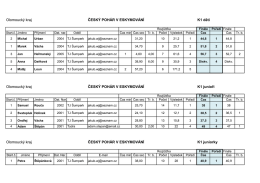 výsledková listina - Klub vodáků Jeseník
