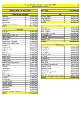 Rozdělení finančních prostředků PROGRAM I. SPORTOVNÍ