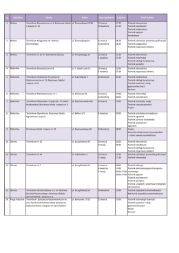 Dzielnica Szkoła Adres Data spotkania Godzina Profil szkoły