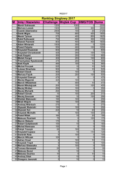 Ranking Singlowy 2017 M Imię i Nazwisko Challenge Wojtek Cup