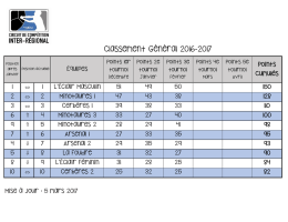 Classement Général 2016-2017