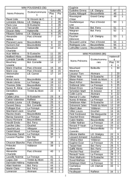 les r&eacute;sultats du cross intervillages