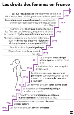 Les droits des femmes en France
